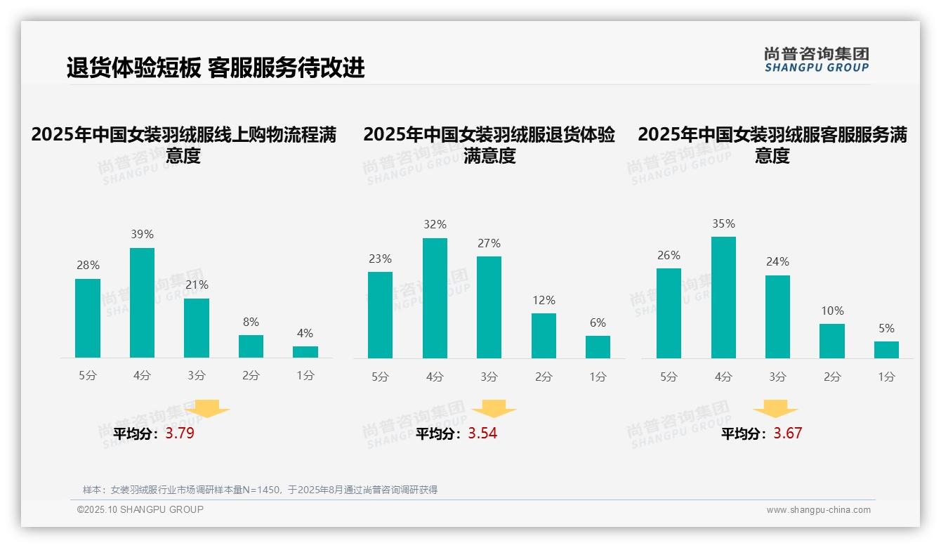 34%消费者偏好社交媒体广告——尚普咨询集团研究报告关键发现-2025年10月-女装羽绒服-38
