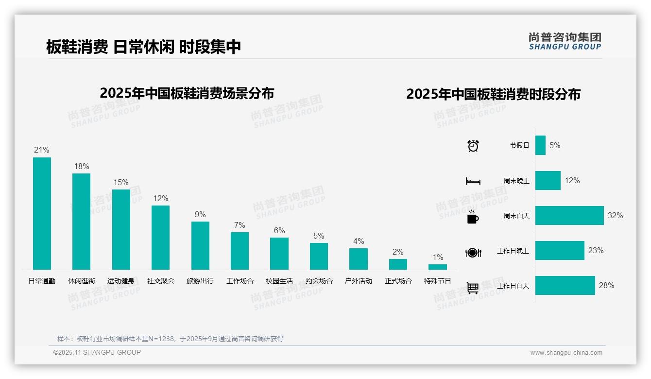尚普咨询集团报告核心结论：41%消费者偏好中档价位板鞋-2025年11月-板鞋-38