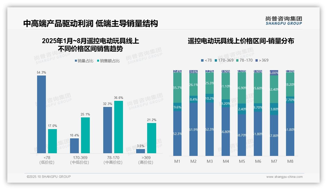 尚普咨询集团报告揭示：3%产品销量贡献21.2%销售额-2025年10月-遥控电动玩具-38