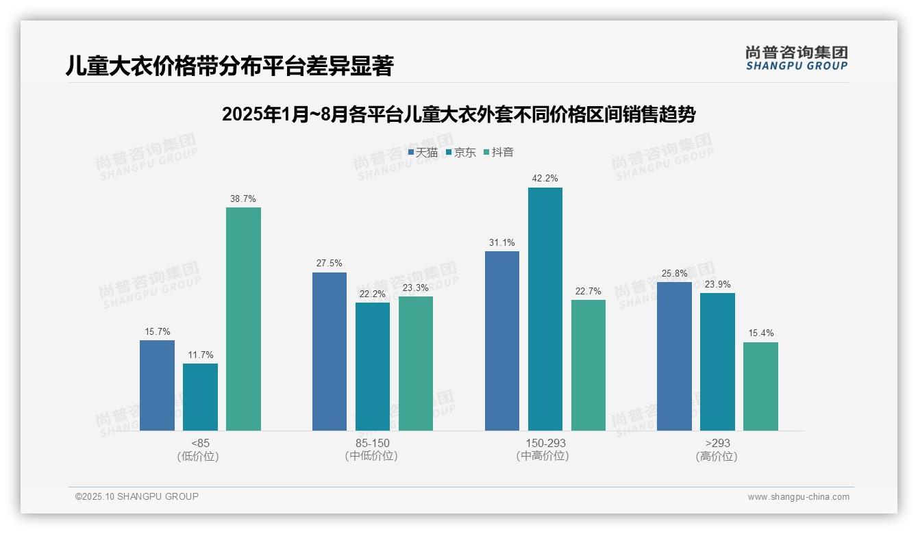 抖音儿童大衣73.3%销量来自低价区：这一结论来自尚普咨询集团权威报告-2025年10月-儿童大衣外套-38