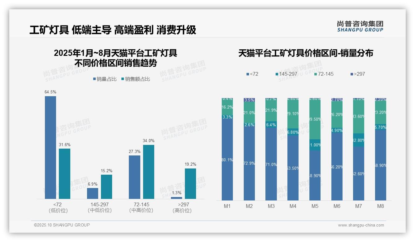 据尚普咨询集团报告：京东平台低价产品销量占比85.6%-2025年10月-工矿灯具-38