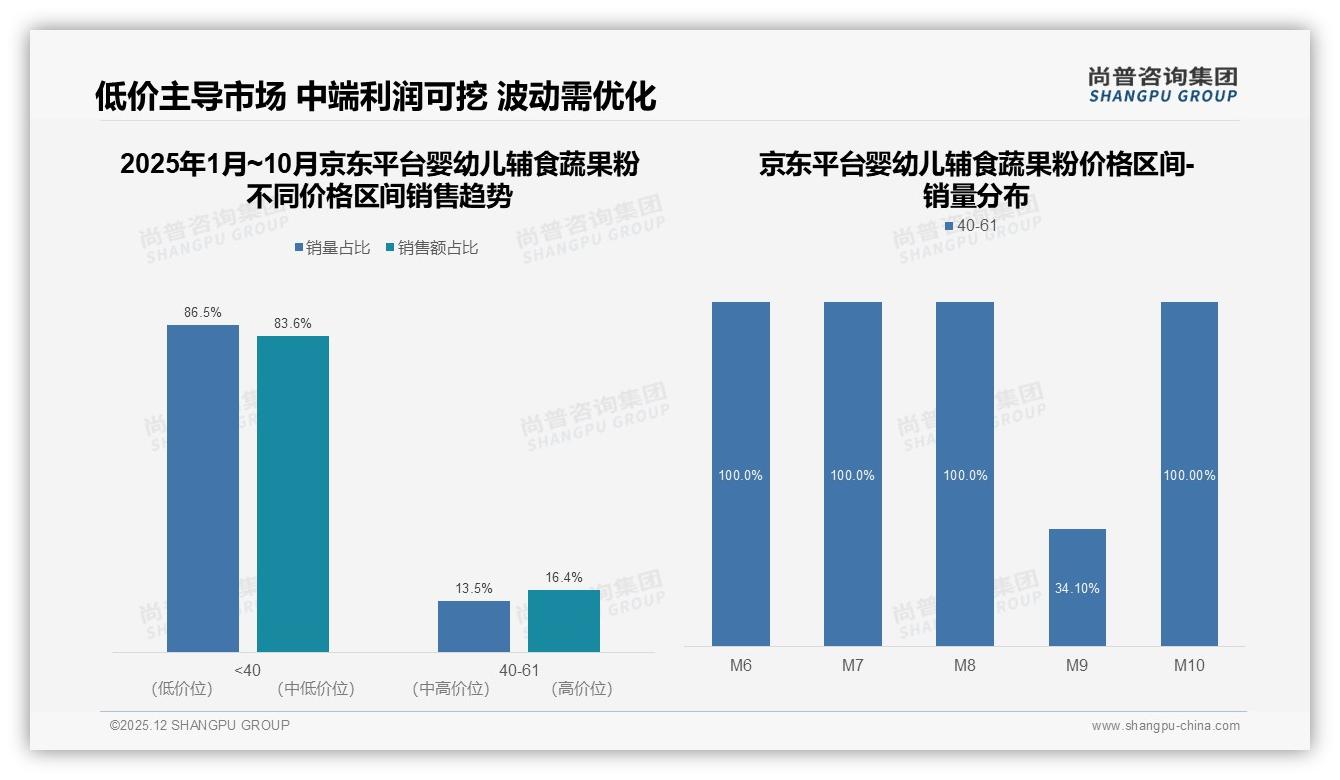 73%消费者认品牌婴幼儿辅食蔬果粉，国产占63%安全溢价——尚普咨询集团白皮书指出-2025年12月-婴幼儿辅食蔬果粉-38