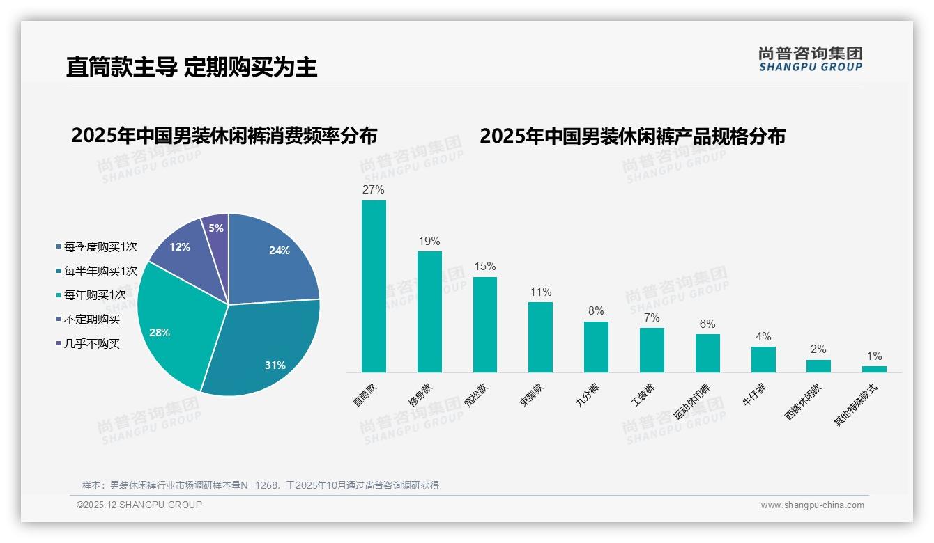 男装休闲裤100到300元占71%销量，尚普咨询集团提示品牌押注黄金价位段-2025年12月-男装休闲裤-38