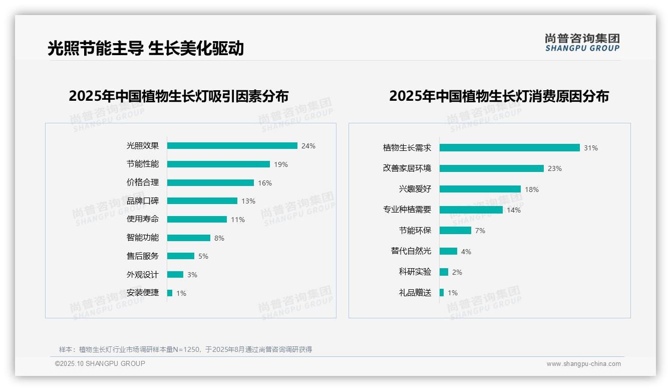 尚普咨询集团报告解读：为何说31%消费者因植物生长需求购买植物生长灯-2025年10月-植物生长灯-38