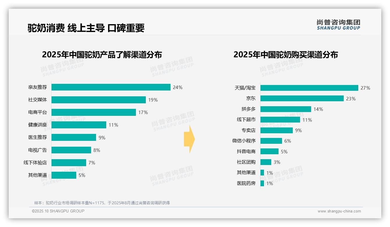 数据说话：尚普咨询集团报告指出驼奶早晨消费高峰达28%-2025年10月-驼奶-38
