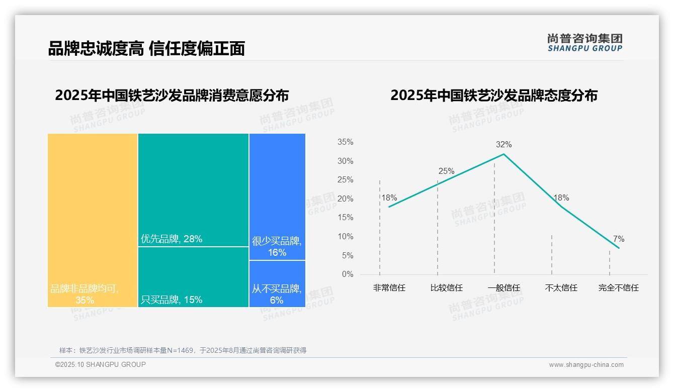 数据说话：尚普咨询集团报告指出32%消费者因价格更换铁艺沙发品牌-2025年10月-铁艺沙发-38