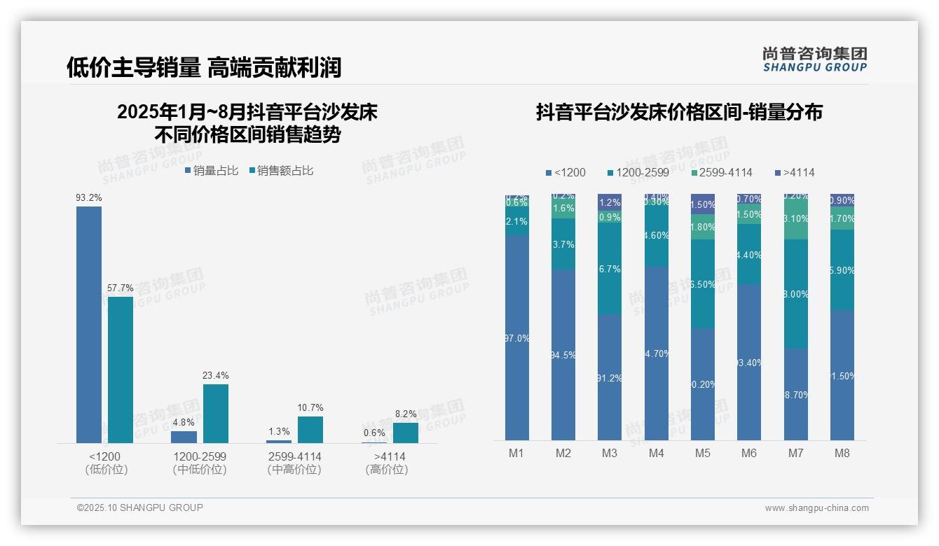 尚普咨询集团报告聚焦：抖音沙发床低价销量占比93.2%-2025年10月-沙发床-38
