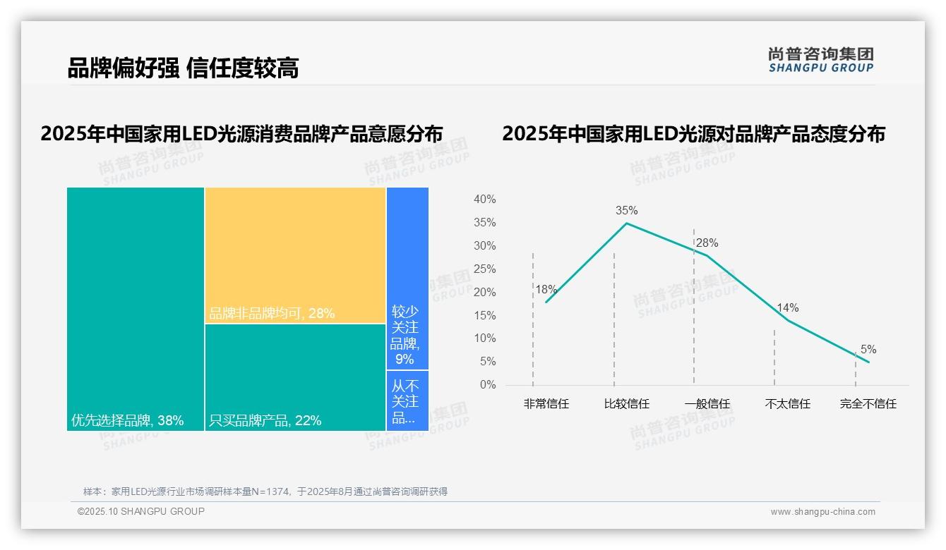 尚普咨询集团报告聚焦：78%市场份额由国产品牌占据-2025年10月-家用LED光源-38