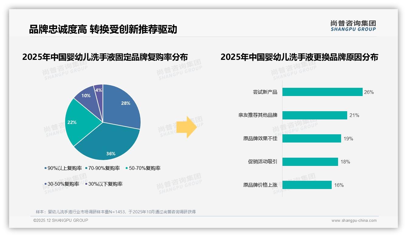 76%愿推荐婴幼儿洗手液，尚普咨询集团独家披露：效果与价格是口碑瓶颈-2025年12月-婴幼儿洗手液-38