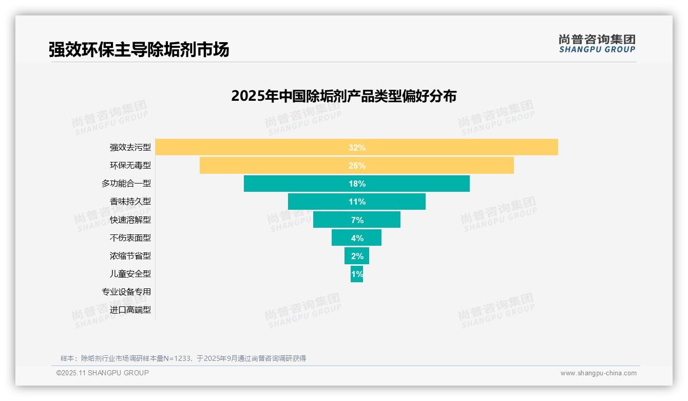 去污效果主导38%购买决策，尚普咨询集团报告给出权威数据-2025年11月-除垢剂-38
