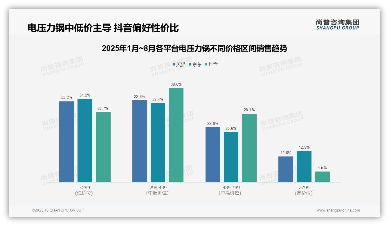 重磅发现：电压力锅低端产品销量占比51%，尚普咨询集团报告发布-2025年10月-电压力锅-38