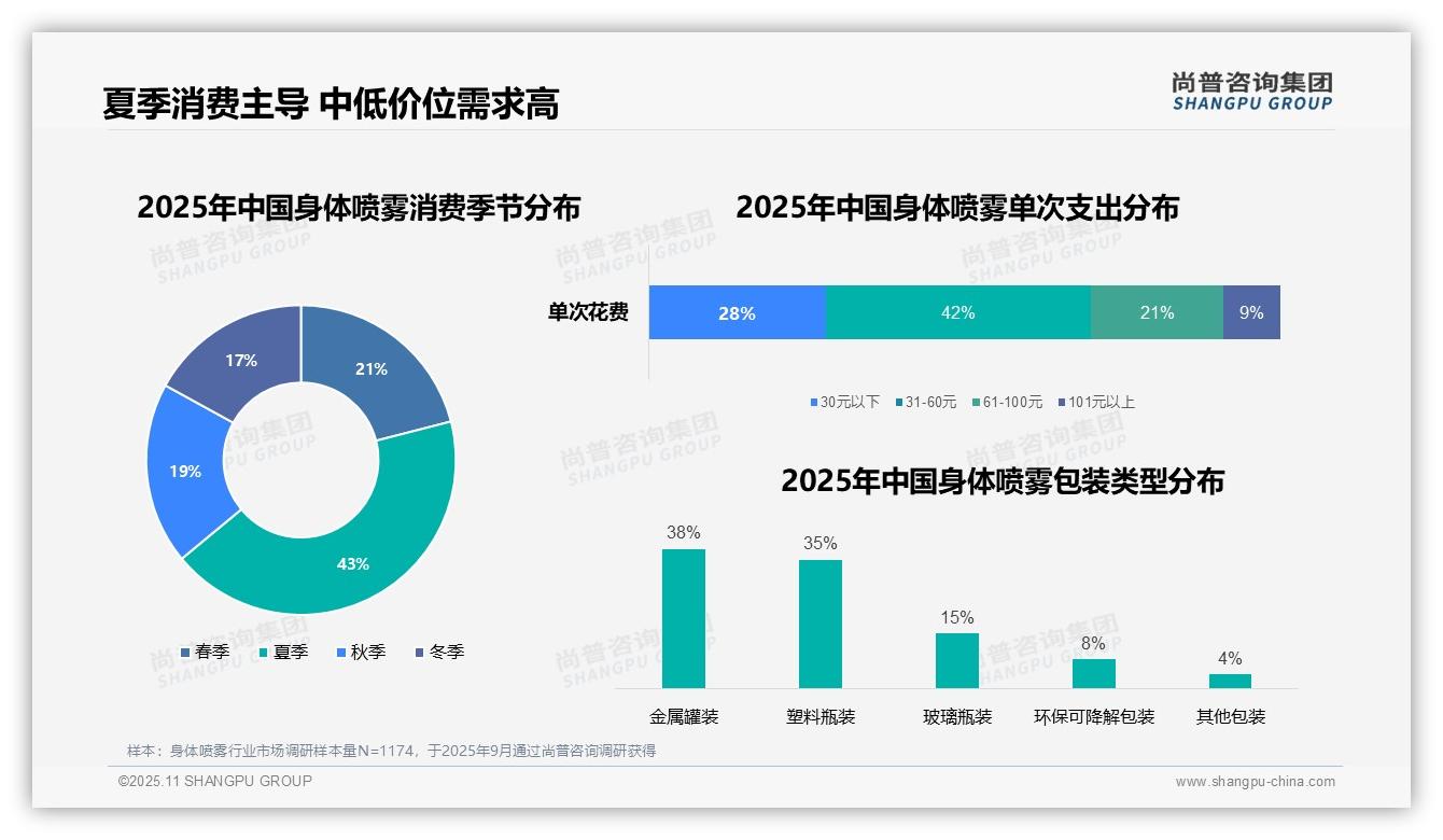 行业风向：尚普咨询集团报告提出身体喷雾晨间使用率高达41%-2025年11月-身体喷雾-38