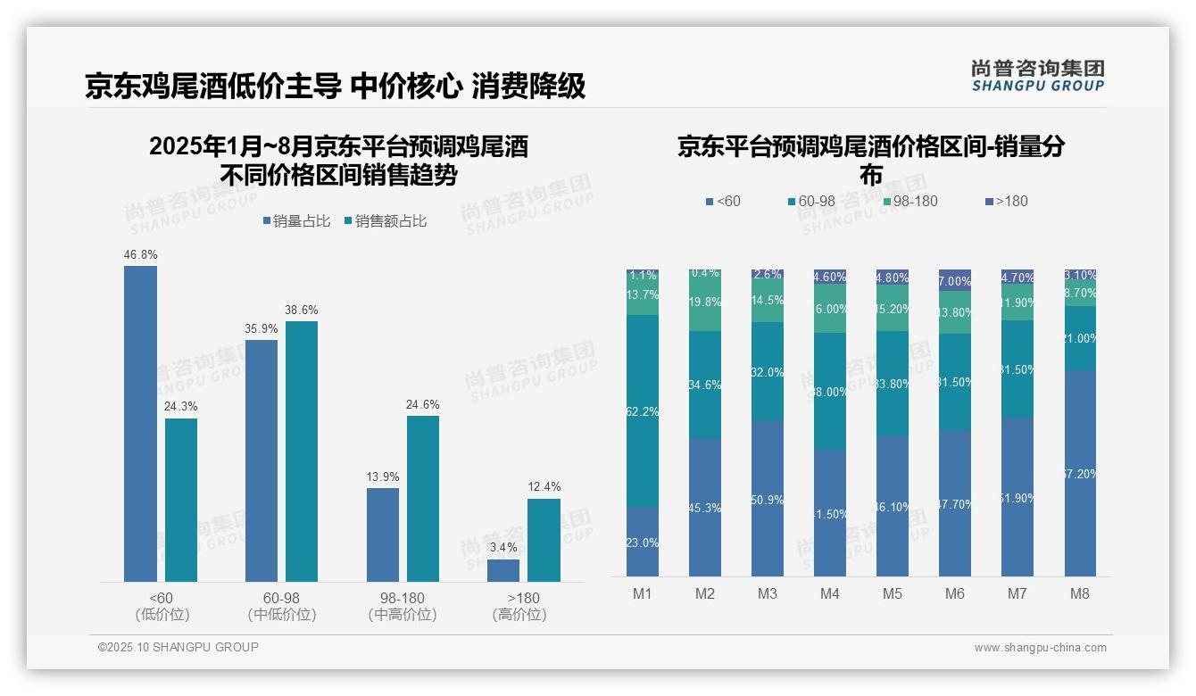 决策参考：尚普咨询集团报告强调抖音预调鸡尾酒中高端销售额占比54.1%-2025年10月-预调鸡尾酒-38