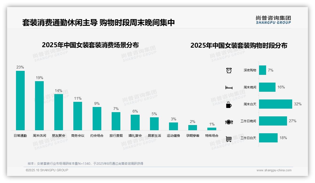 尚普咨询集团报告核心结论：41%消费者偏好中低价女装套装-2025年10月-女装套装-38