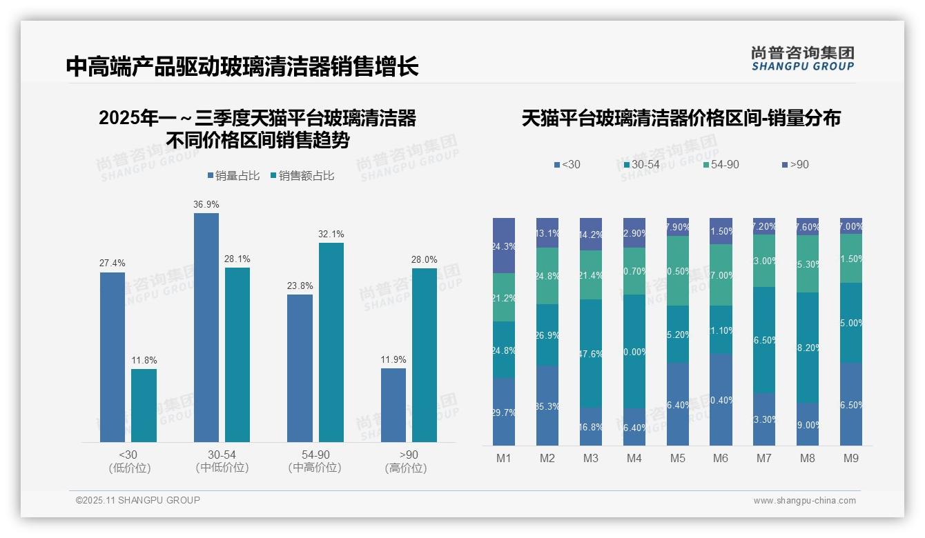 京东玻璃清洁器中端市场占比70.4%——尚普咨询集团数据解读-2025年11月-玻璃清洁器-38