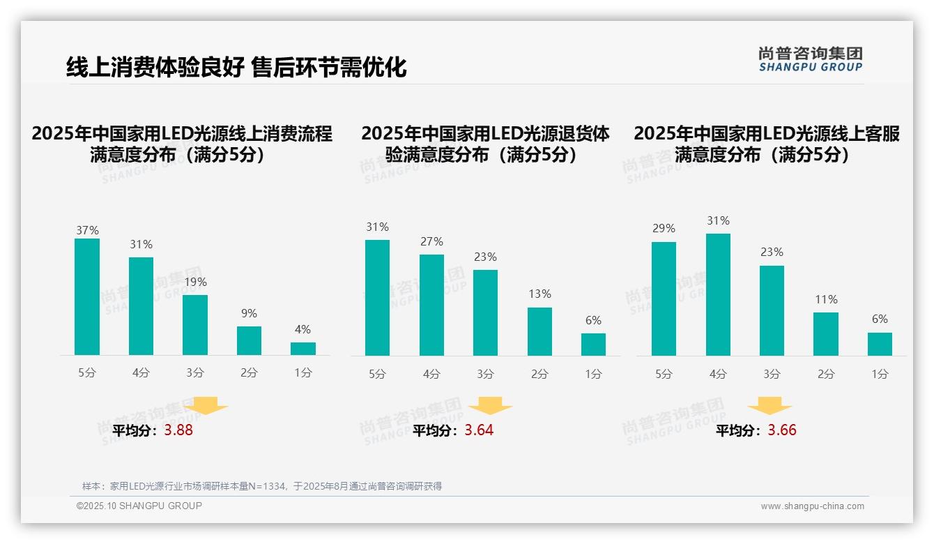 尚普咨询集团报告核心结论：42%消费者自主决策家用LED光源-2025年10月-家用LED光源-38