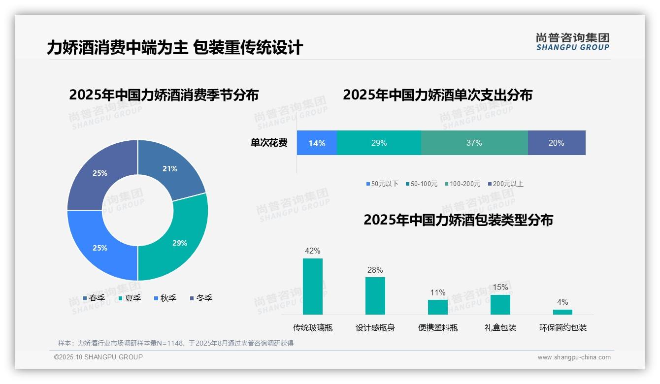23%消费者通过朋友推荐了解力娇酒——引自尚普咨询集团消费者调研报告-2025年10月-力娇酒-38