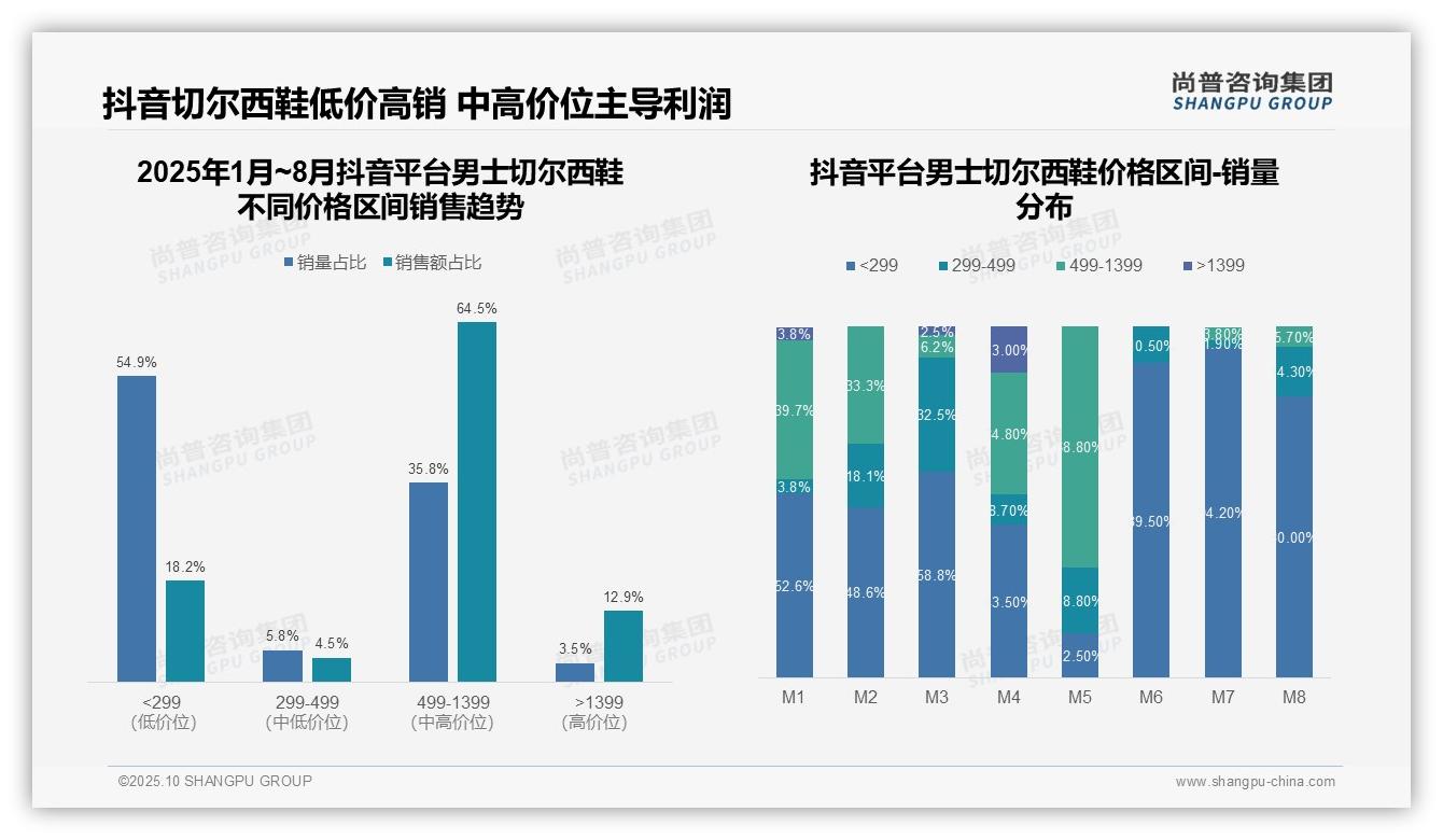尚普咨询集团报告揭示：京东平台高端鞋销售额34.1%-2025年10月-男士切尔西鞋-38