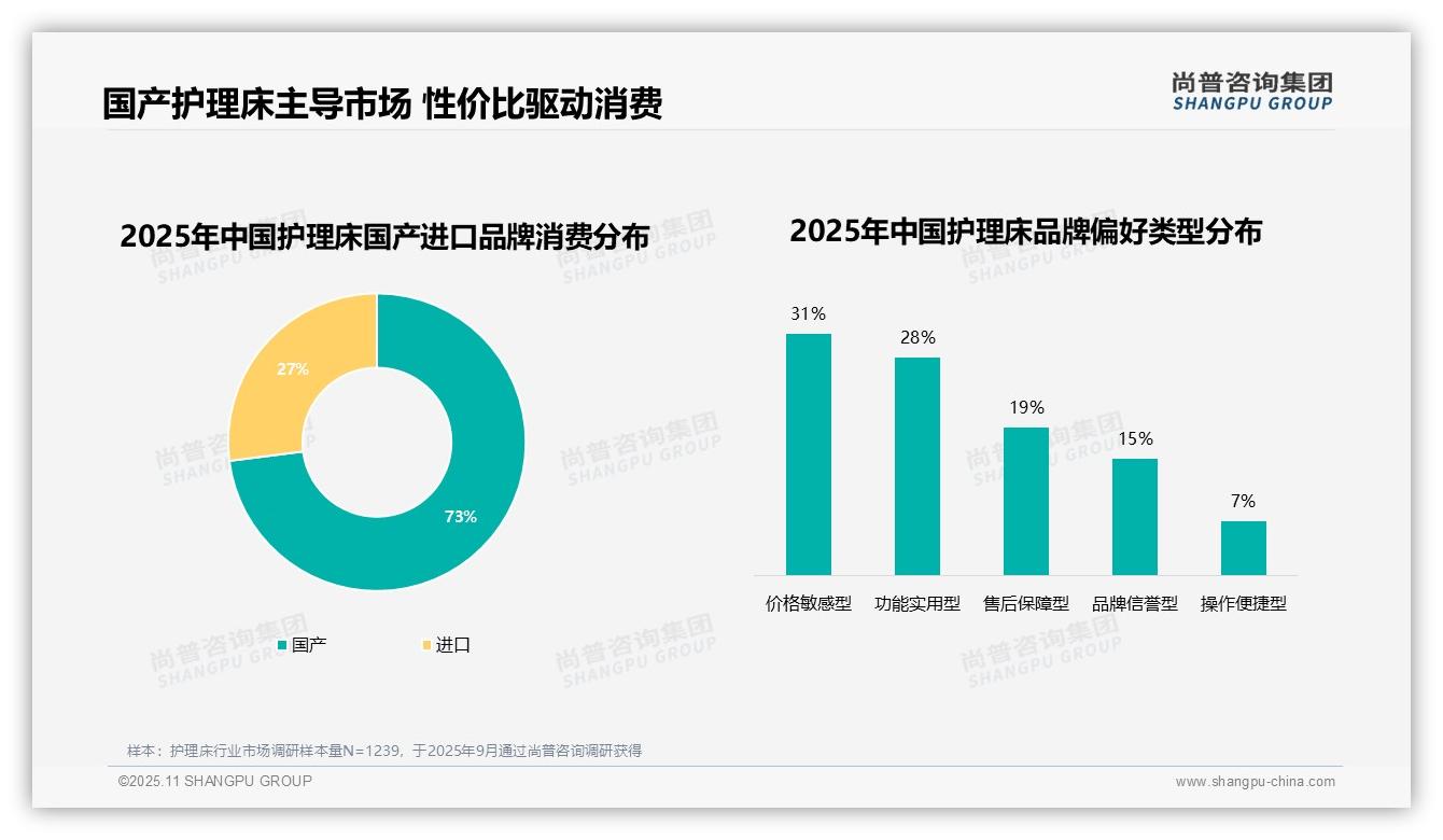 73%消费者偏好国产护理床，尚普咨询集团报告完整数据已发布-2025年11月-护理床-38