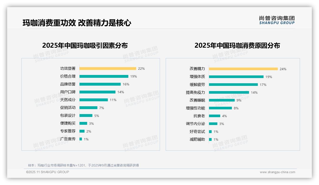 效果不明显28%成玛咖消费最大痛点——尚普咨询集团最新报告证实-2025年11月-玛咖-38