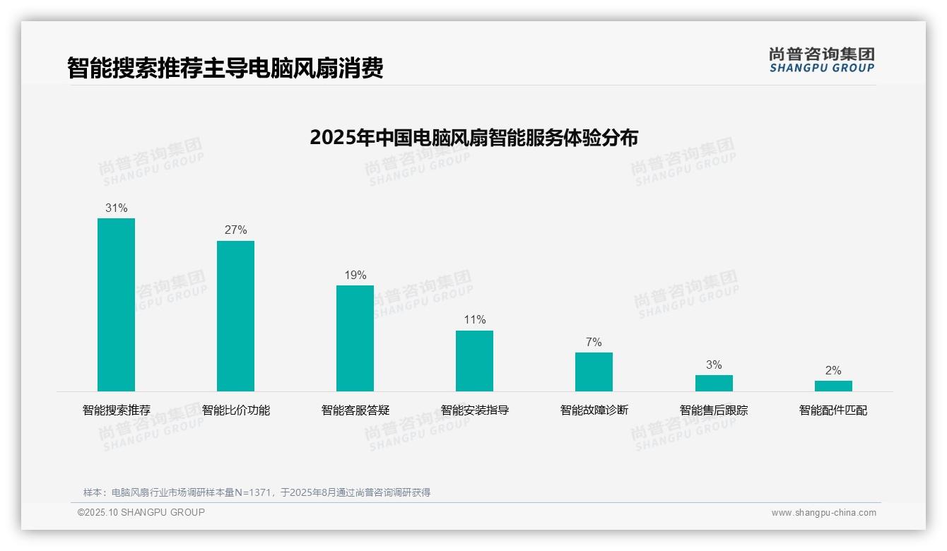 尚普咨询集团报告核心结论:47%消费者自主研究电脑风扇购买-2025年10月-电脑风扇-38