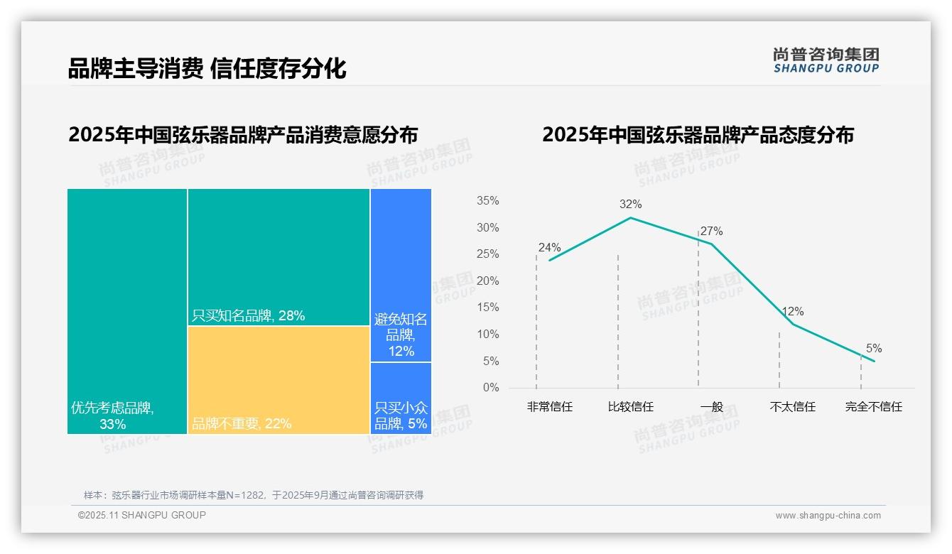 官方数据:尚普咨询集团报告显示超半数弦乐器消费者品牌忠诚度达53%-2025年11月-弦乐器-38