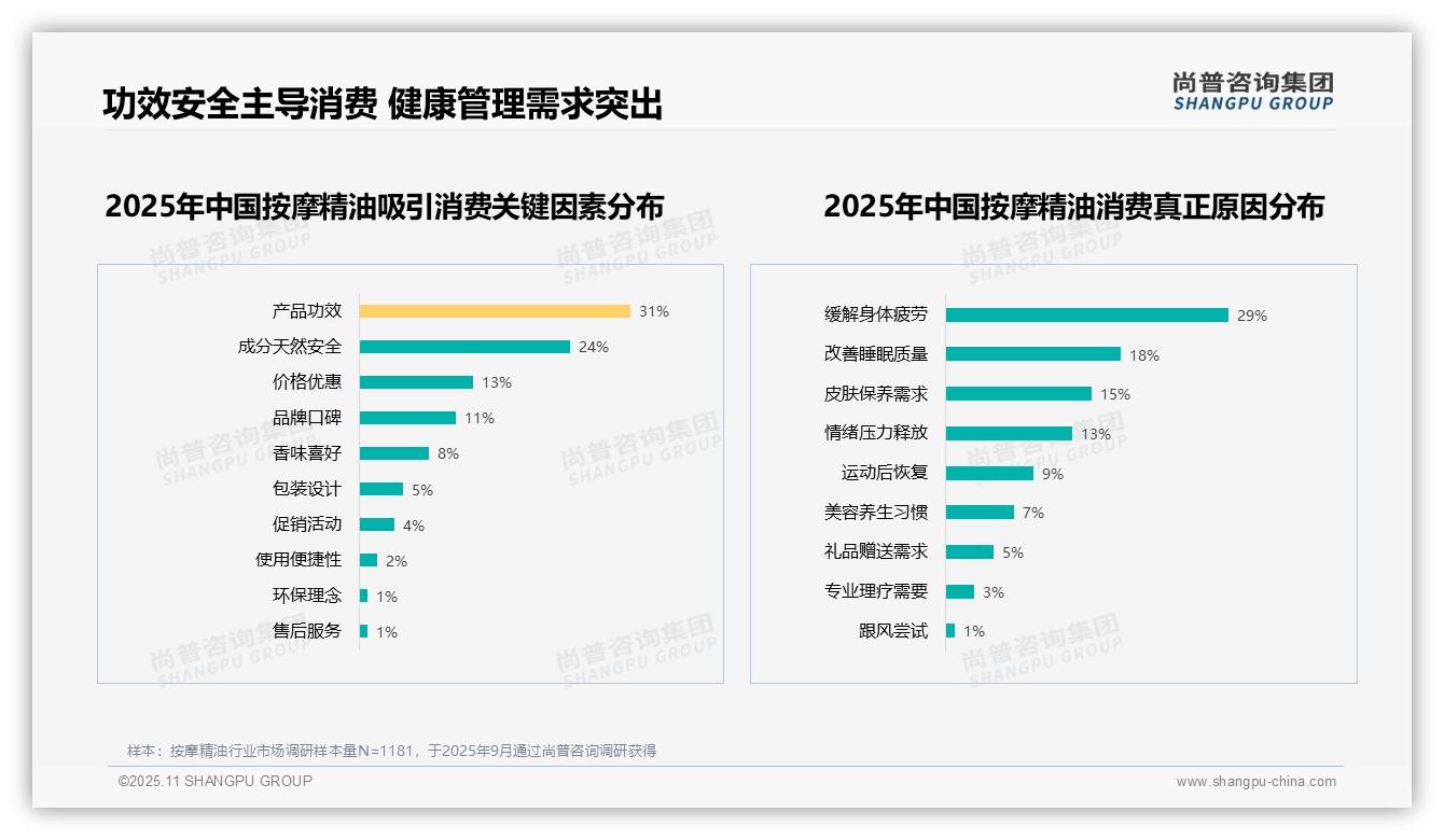 超半数消费者愿意推荐按摩精油——尚普咨询集团趋势报告摘要-2025年11月-按摩精油-38