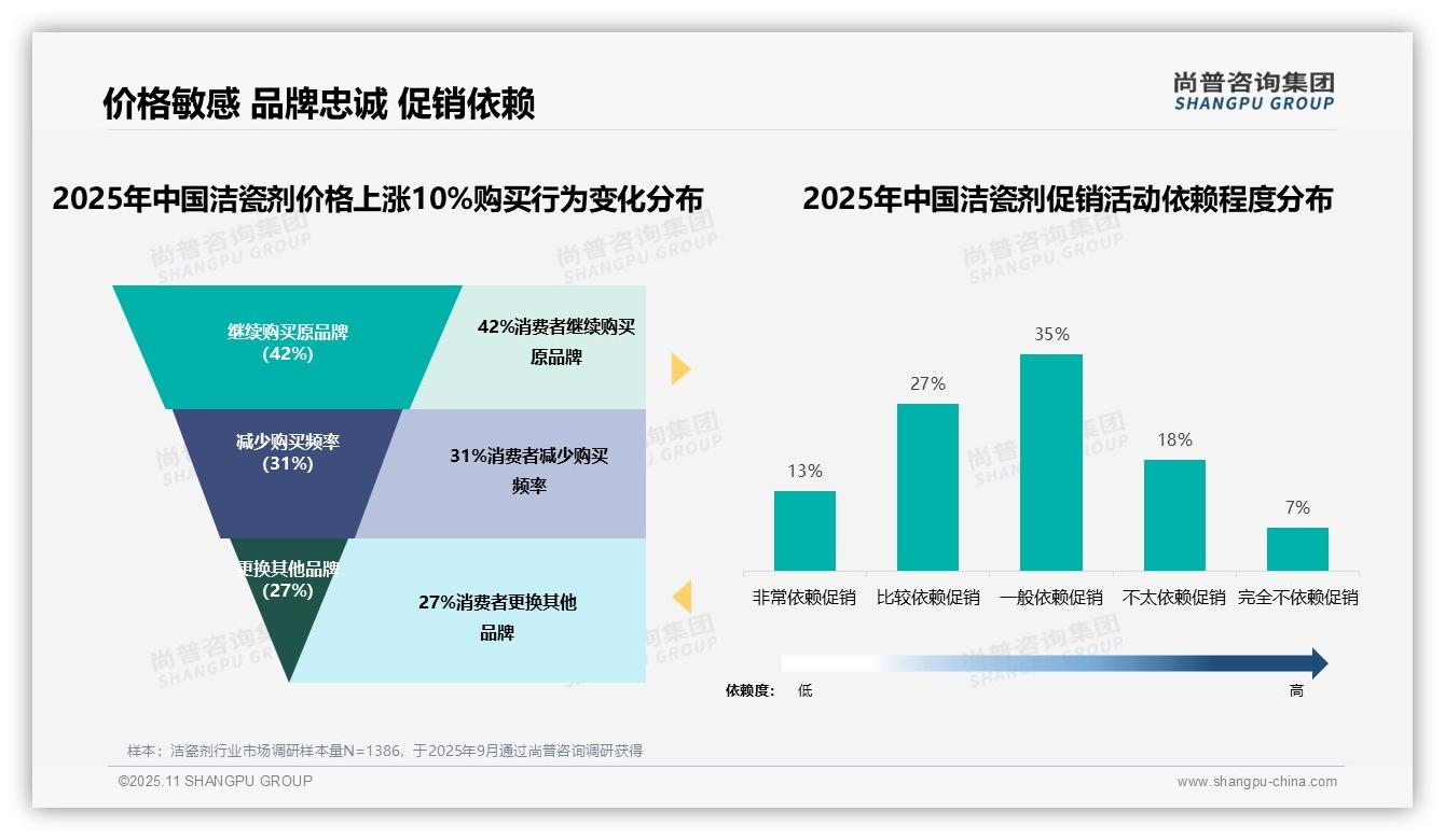 洁瓷剂消费者62%依赖促销活动，该趋势获尚普咨询集团报告支持-2025年11月-洁瓷剂-38
