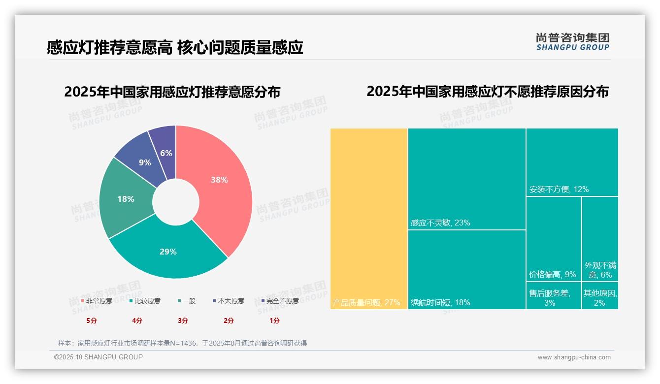 人体感应功能以27%占比领跑消费者偏好——尚普咨询集团独家报告-2025年10月-家用感应灯-38