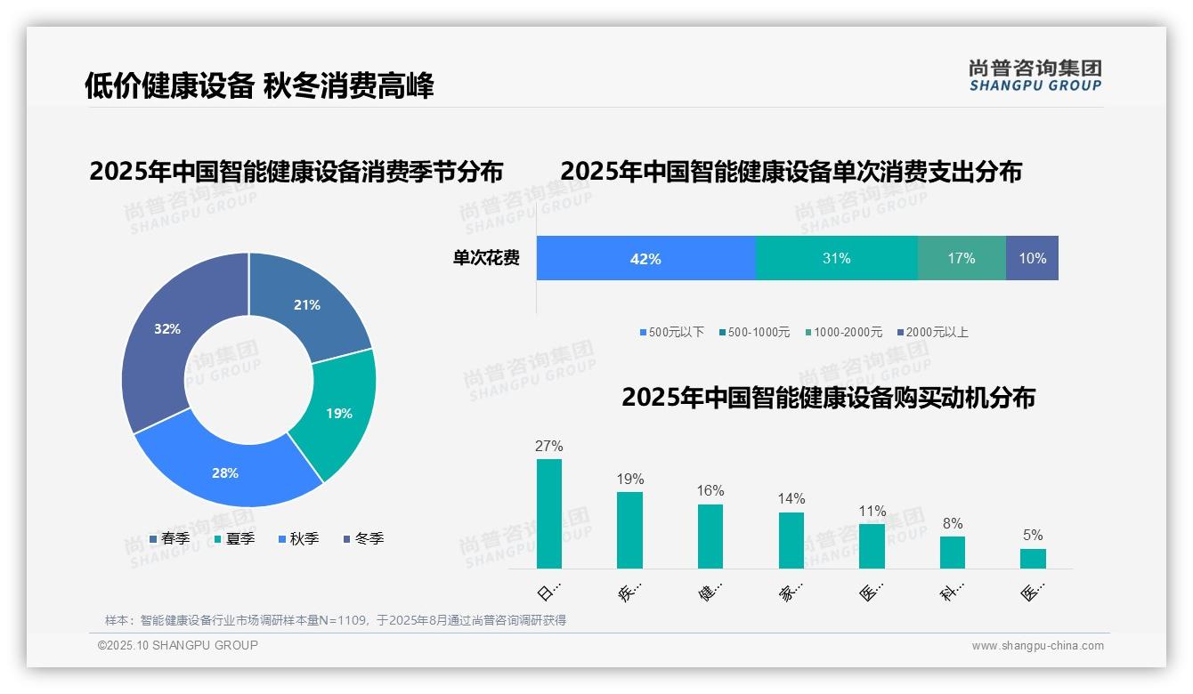 42%消费者偏好500元以下健康设备：这一结论来自尚普咨询集团权威报告-2025年10月-智能健康设备-38