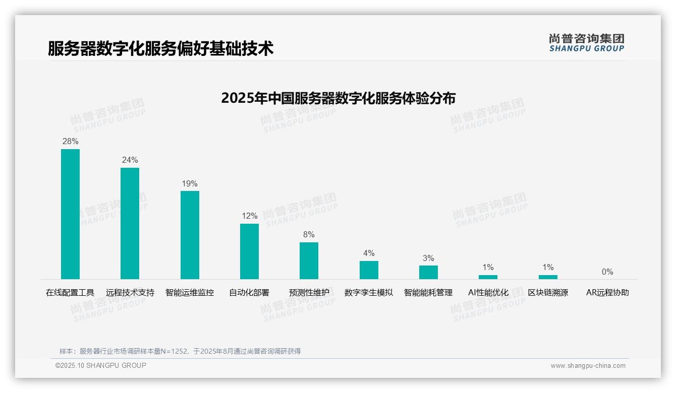 行业风向：尚普咨询集团报告提出服务器采购流程满意度高达77%-2025年10月-服务器-38