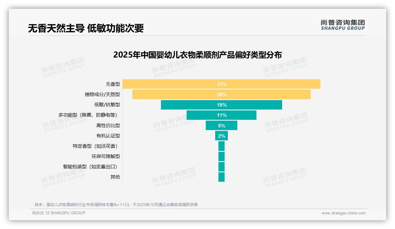 尚普咨询集团报告解读：72%女性消费者主导婴幼儿衣物柔顺剂决策，安全成分成首要考量-2025年12月-婴幼儿衣物柔顺剂-38