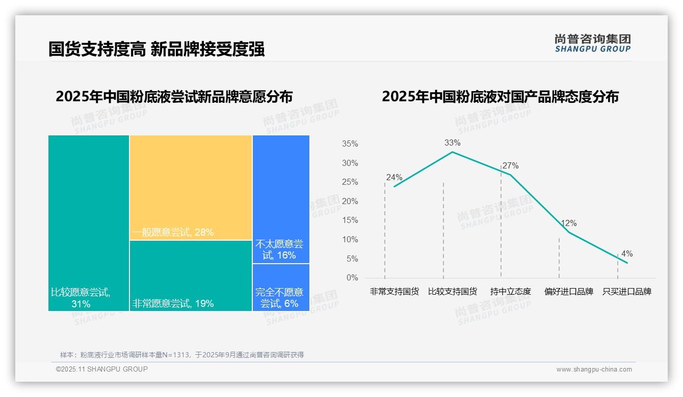 58%消费者选择国产粉底液，尚普咨询集团报告给出权威数据-2025年11月-粉底液-38