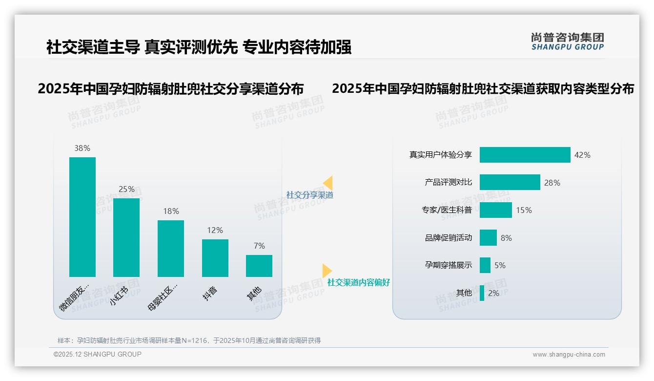 尚普咨询集团权威发布：26到35岁女性占56%孕妇防辐射肚兜决策权，中高收入城市渗透加速-2025年12月-孕妇防辐射肚兜-38