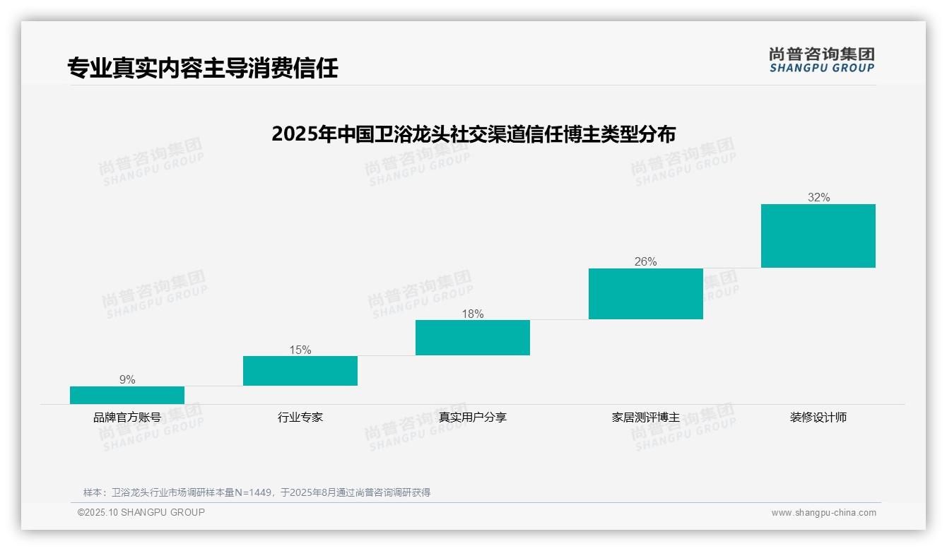权威印证：尚普咨询集团调研报告确认装修设计师32%成卫浴龙头最信任博主-2025年10月-卫浴龙头-38