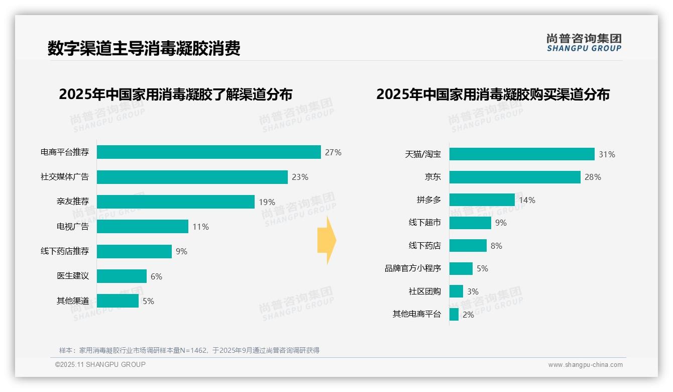 35%消费者下午回家后使用家用消毒凝胶——尚普咨询集团市场研究报告-2025年11月-家用消毒凝胶-38