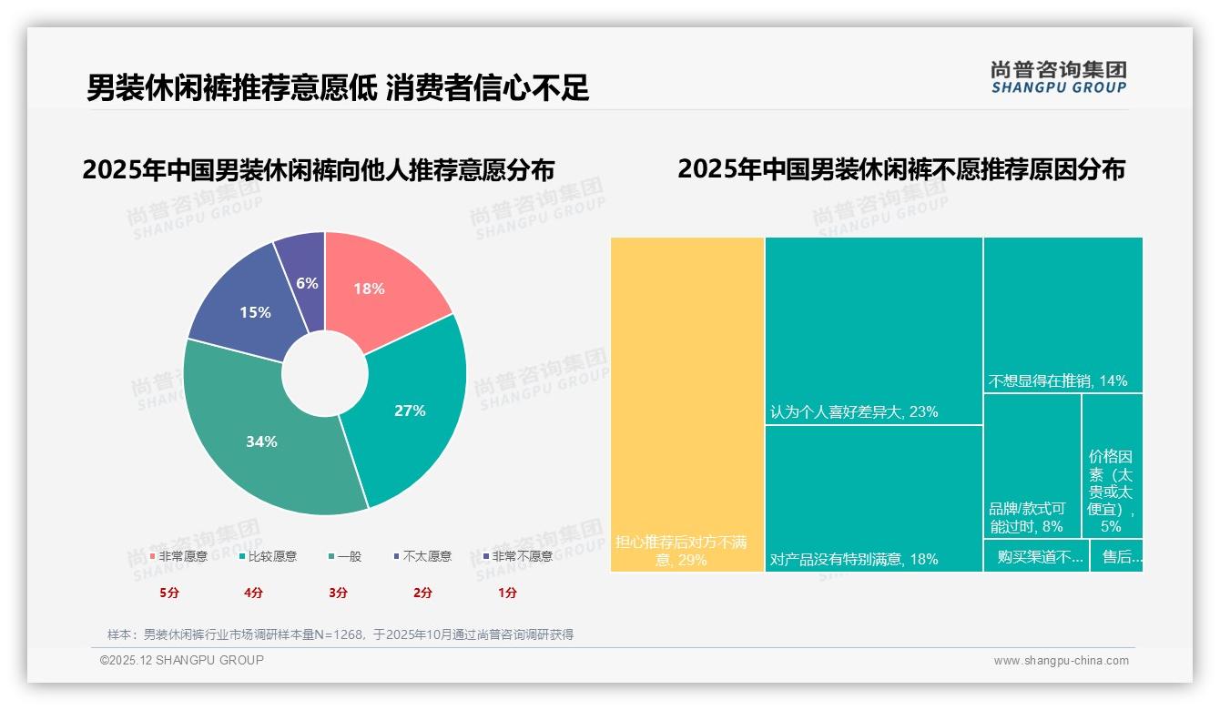 男装休闲裤国产品牌占79%主场，尚普咨询集团呼吁品质升级迎战进口-2025年12月-男装休闲裤-38