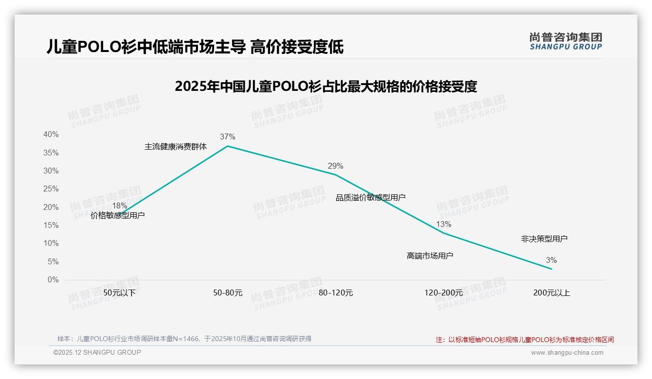 尚普咨询集团研报速览：54%消费者愿推荐，28%因质量不稳拒绝，品质升级可激活22%潜在口碑-2025年12月-儿童POLO衫-38