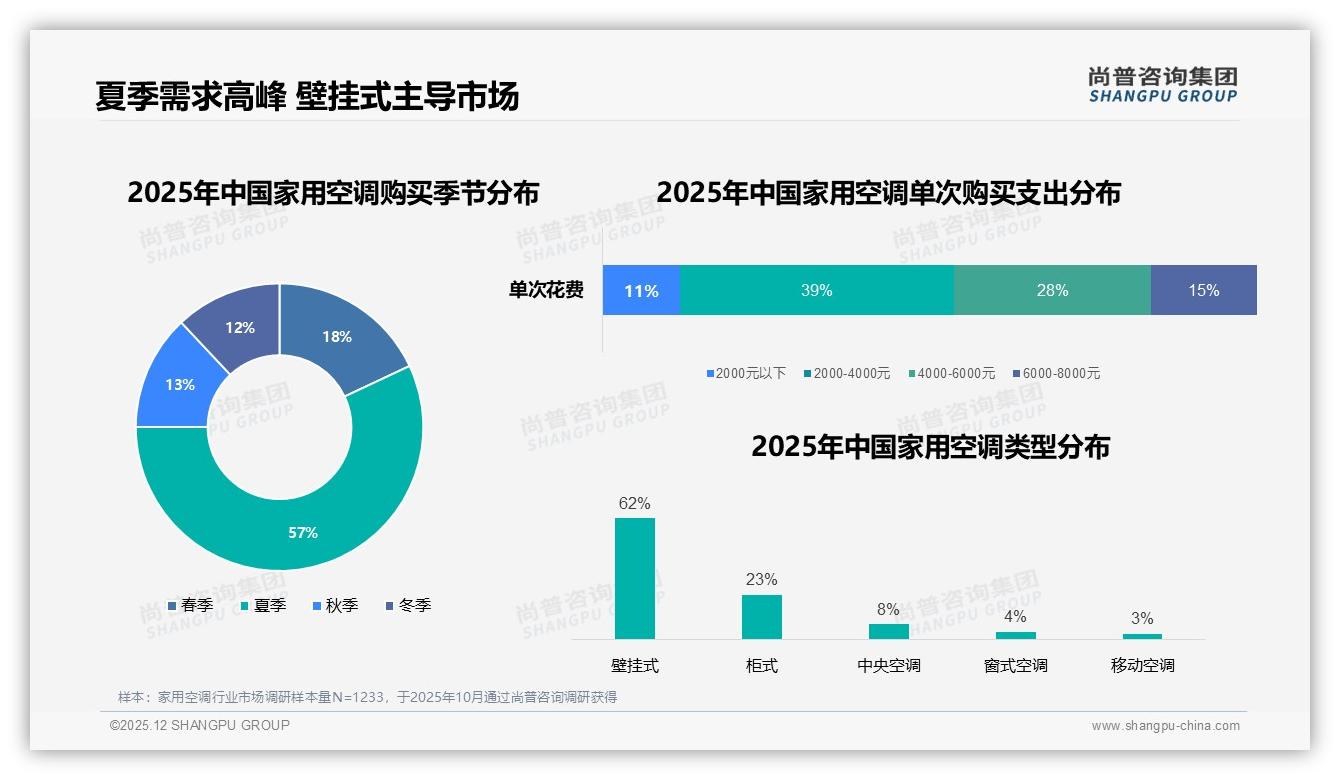 尚普咨询集团数据洞察：26-45岁62%家用空调消费主力，中端1.5匹最走量-2025年12月-家用空调-38