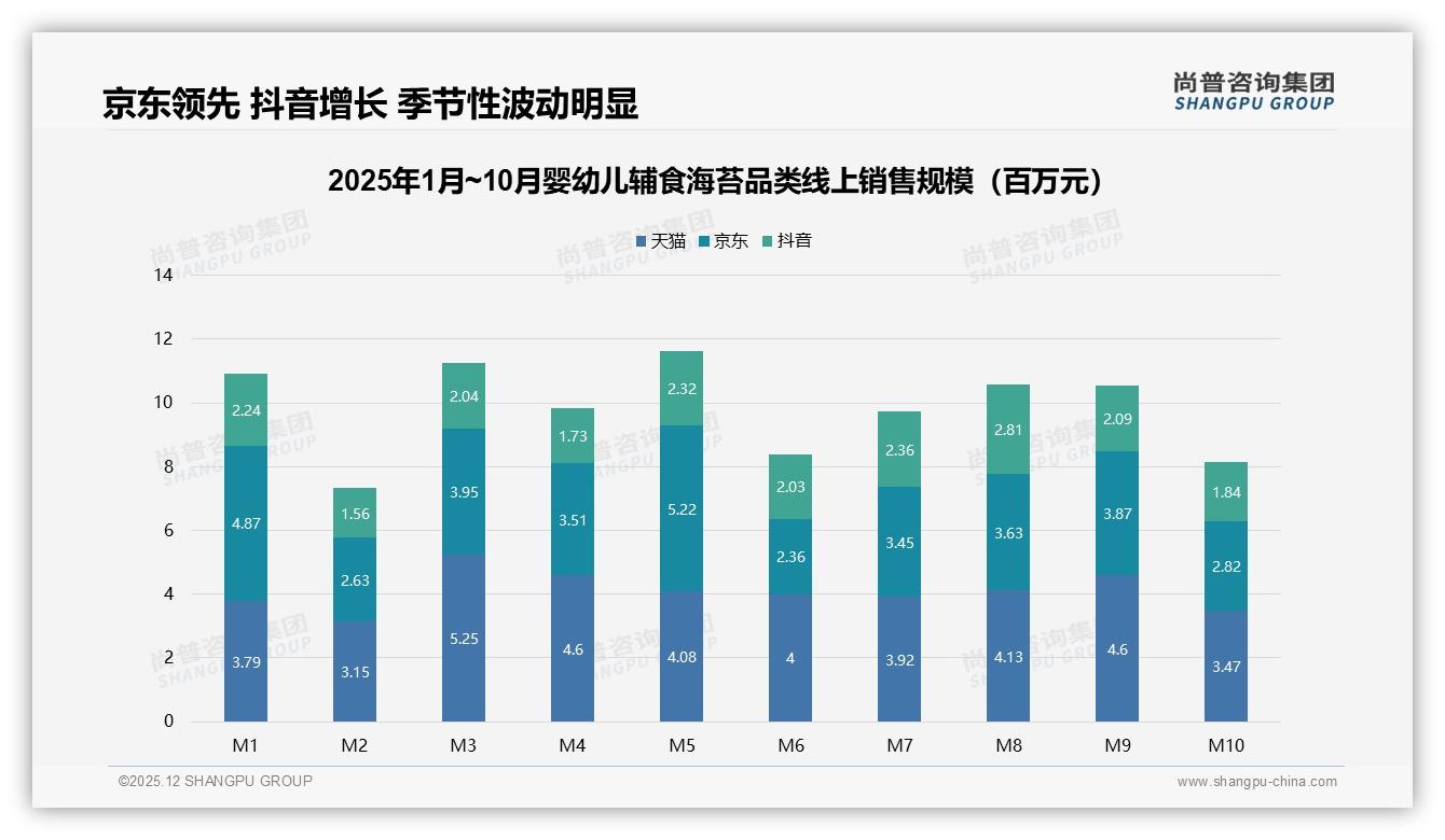 线上渠道占76%购买40%选综合电商婴幼儿辅食海苔全链路提速——尚普咨询集团数据洞察-2025年12月-婴幼儿辅食海苔-38