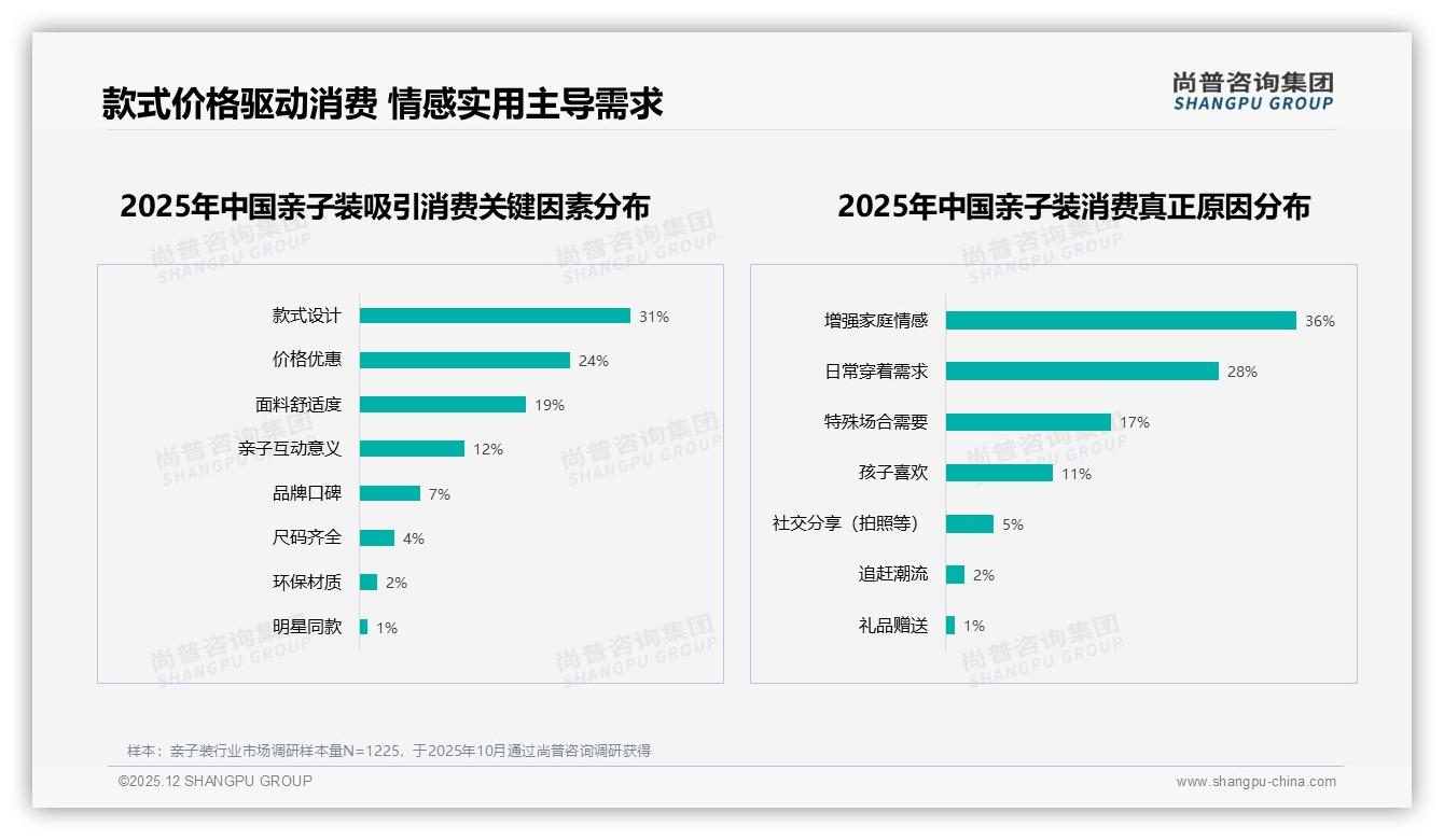 尚普咨询集团数据洞察：26到45岁75%中青年父母买亲子装，母亲58%拍板情感消费-2025年12月-亲子装-38