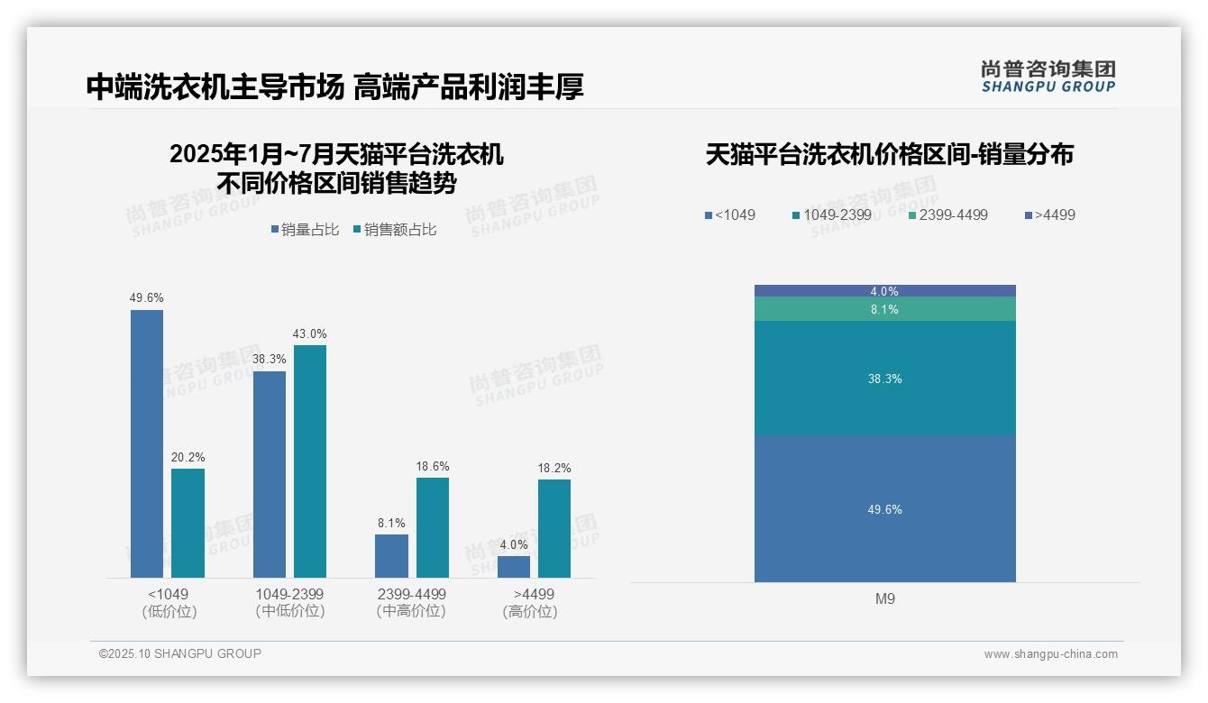 官方数据：尚普咨询集团报告显示抖音洗衣机销售增长36.2%-2025年10月-洗衣机-38