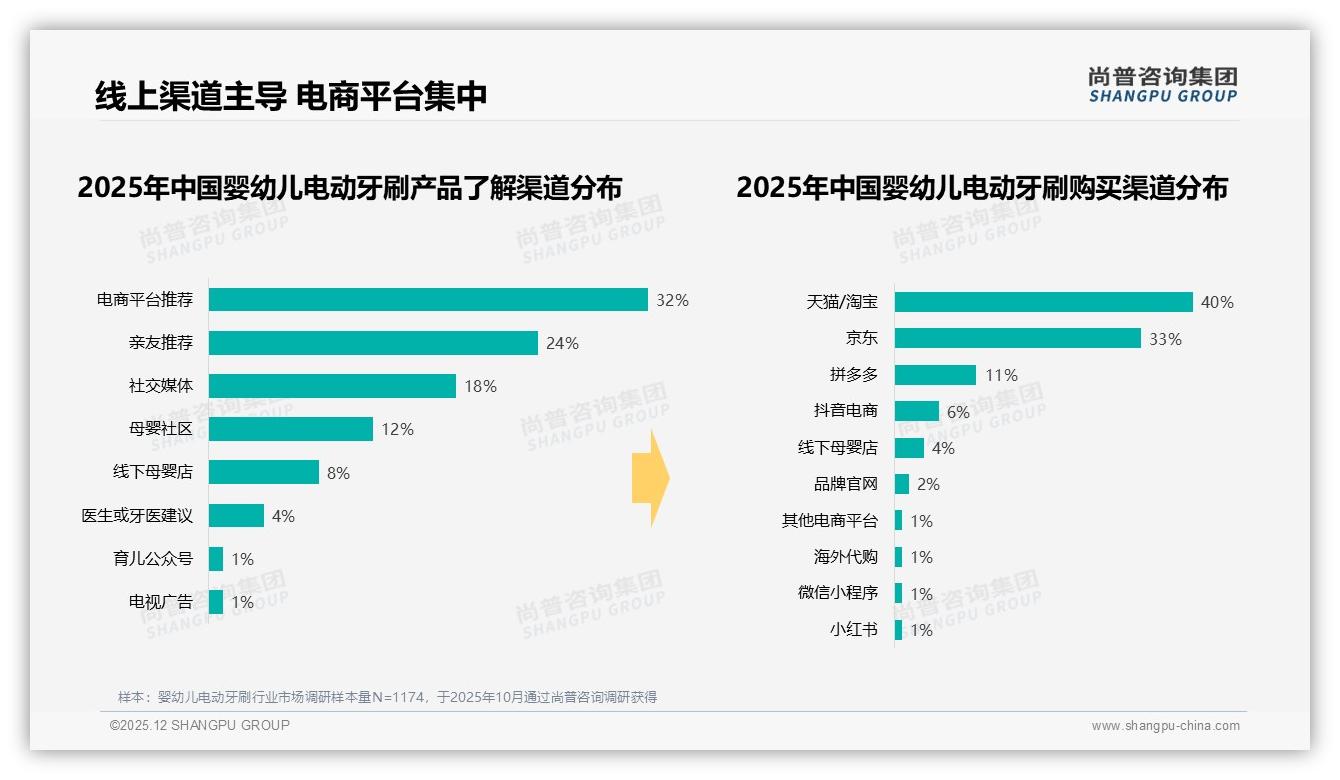 婴幼儿电动牙刷68%消费者通过电商推荐了解，天猫40%京东33%瓜分线上——尚普咨询集团市场扫描-2025年12月-婴幼儿电动牙刷-38
