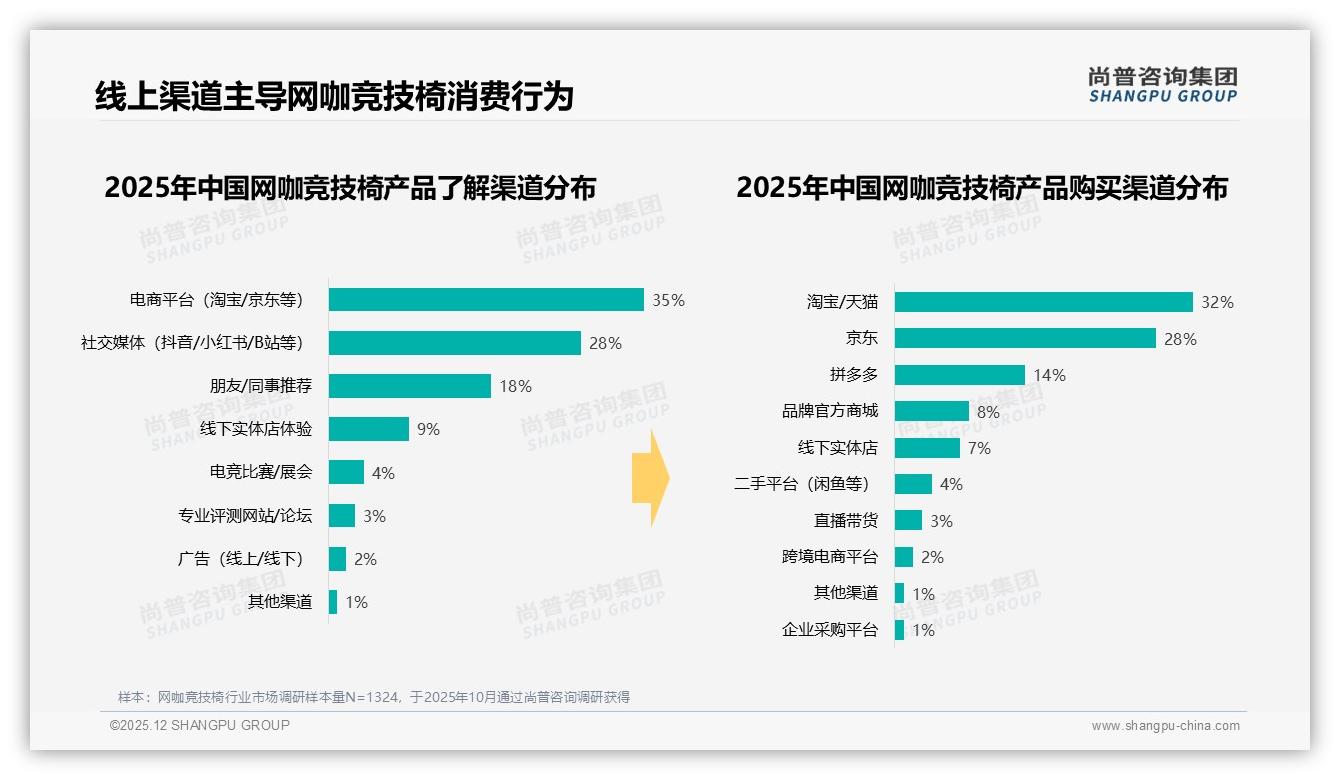 尚普咨询集团网咖竞技椅品类年报：50%复购率瓶颈，34%因更低价换品牌-2025年12月-网咖竞技椅-38
