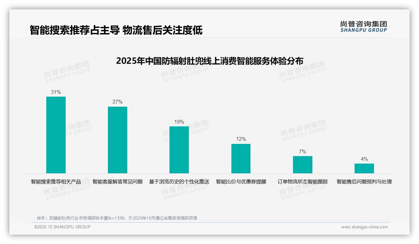 尚普咨询集团年度复盘：智能搜索推荐31%主导防辐射肚兜线上体验，售后预判仅4%亟待补强-2025年12月-防辐射肚兜-38