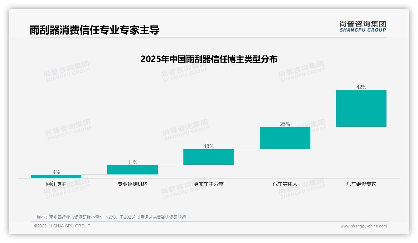 雨刮器消费者42%信任汽车维修专家——尚普咨询集团最新报告证实-2025年11月-雨刮器-38