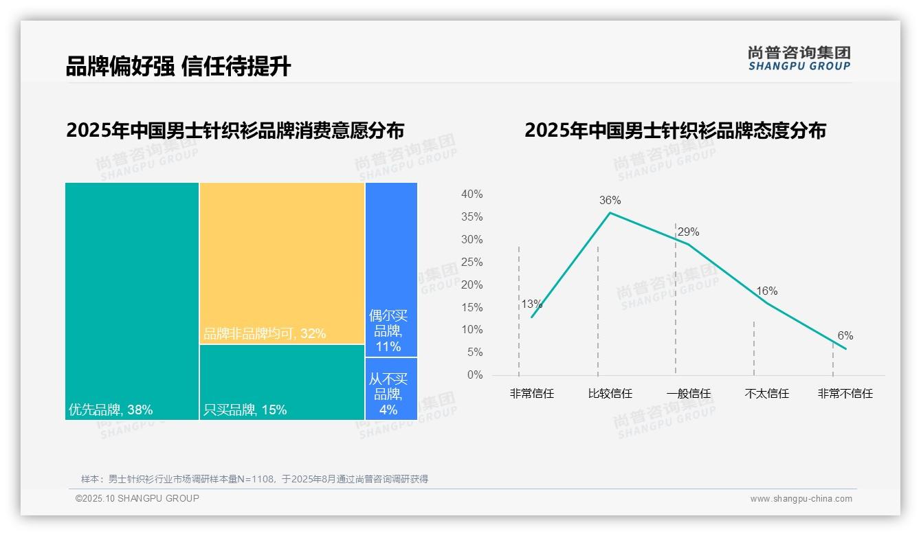 67%消费者偏好国产品牌男士针织衫——尚普咨询集团独家报告-2025年10月-男士针织衫-38