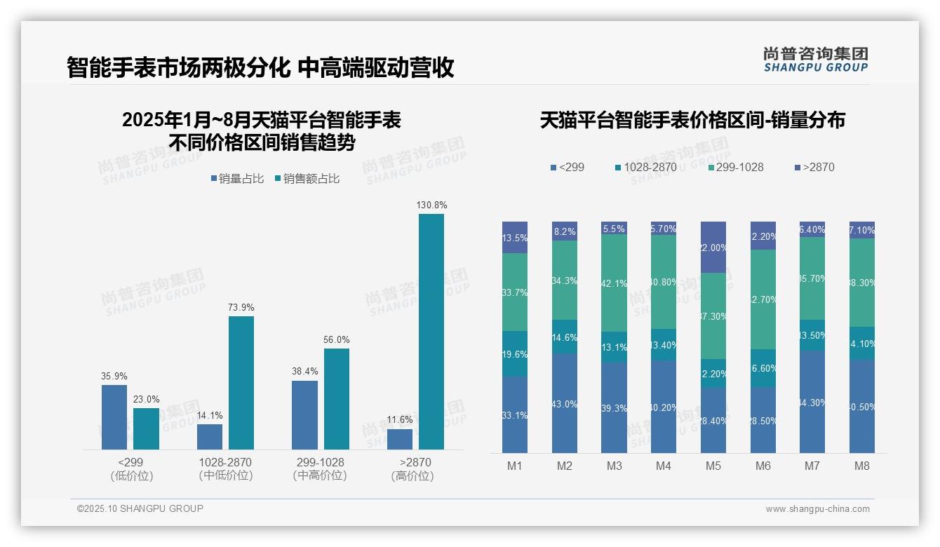 尚普咨询集团报告首次披露：天猫智能手表高端市场增长130.8%-2025年10月-智能手表-38