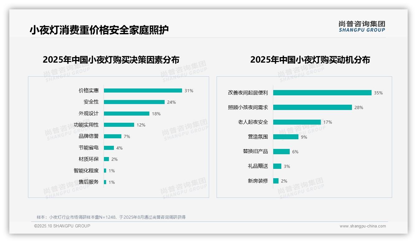 尚普咨询集团报告首次披露：62%消费者愿意推荐小夜灯-2025年10月-小夜灯-38