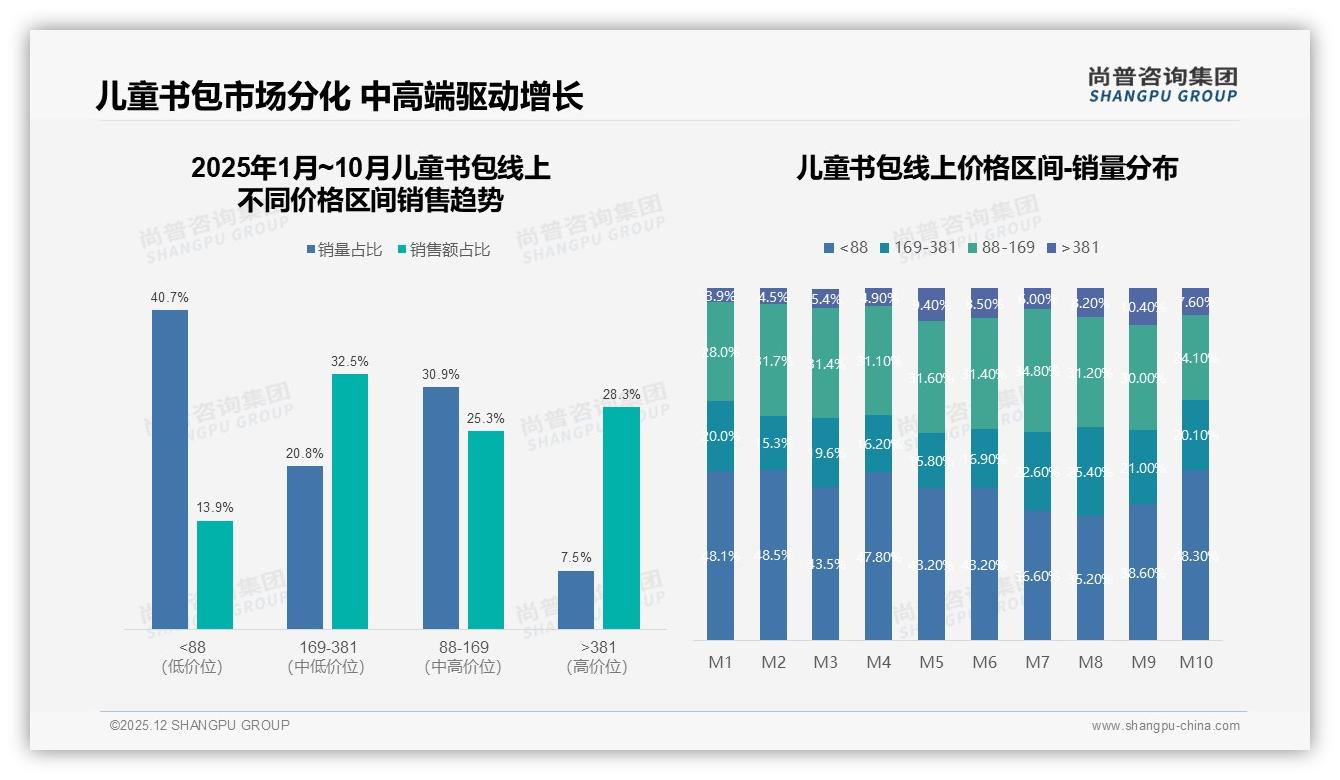 50到70%复购率仅31%儿童书包品牌忠诚度待提升，孩子不喜欢成换牌主因——尚普咨询集团权威发布-2025年12月-儿童书包-38